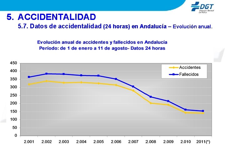 5. ACCIDENTALIDAD 5. 7. Datos de accidentalidad (24 horas) en Andalucía – Evolución anual.