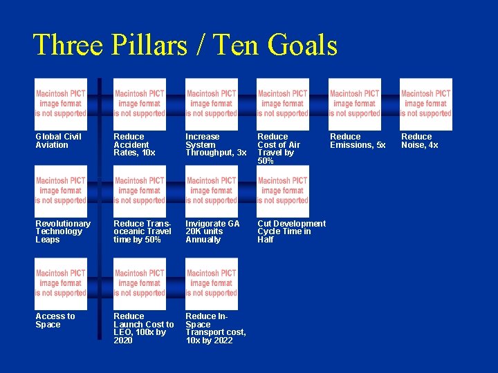 Three Pillars / Ten Goals Global Civil Aviation Reduce Accident Rates, 10 x Increase