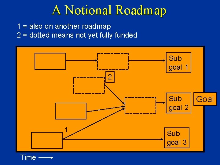 A Notional Roadmap 1 = also on another roadmap 2 = dotted means not