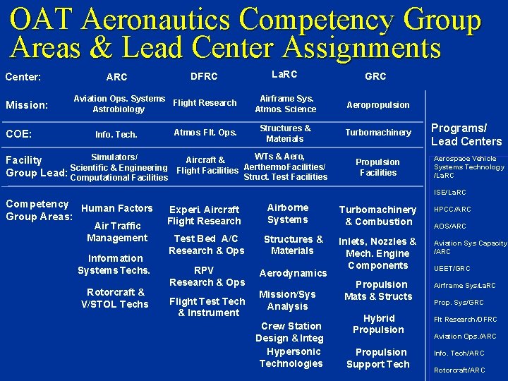 OAT Aeronautics Competency Group Areas & Lead Center Assignments Center: Mission: COE: DFRC Aviation