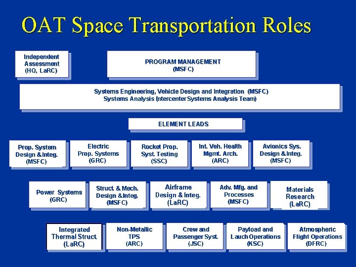 OAT Space Transportation Roles Independent Assessment (HQ, La. RC) PROGRAM MANAGEMENT (MSFC) Systems Engineering,