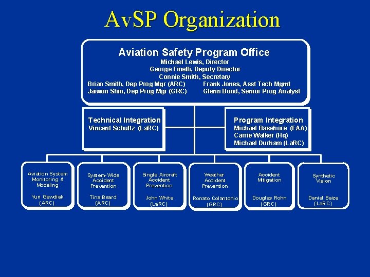 Av. SP Organization Aviation Safety Program Office Michael Lewis, Director George Finelli, Deputy Director