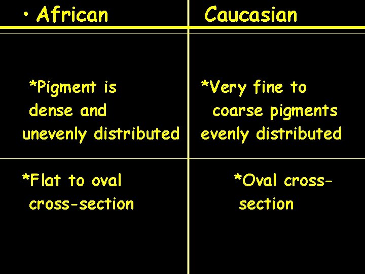 • African Caucasian *Pigment is dense and unevenly distributed *Very fine to coarse
