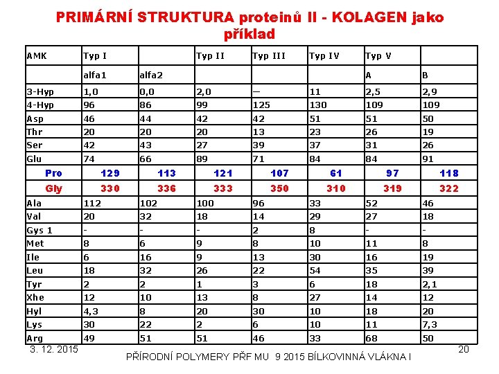 PRIMÁRNÍ STRUKTURA proteinů II - KOLAGEN jako příklad AMK Typ III alfa 1 alfa