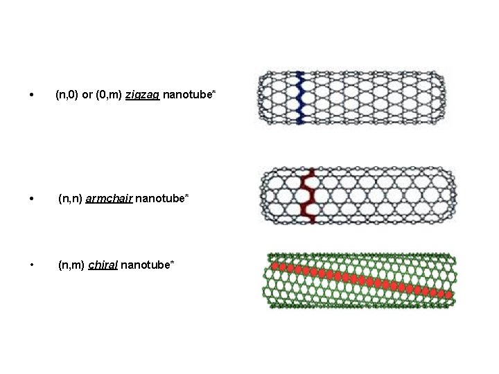  • (n, 0) or (0, m) zigzag nanotube* • (n, n) armchair nanotube*