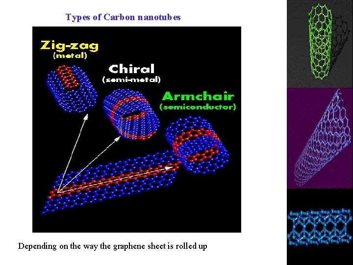 Types of Carbon nanotubes Depending on the way the graphene sheet is rolled up