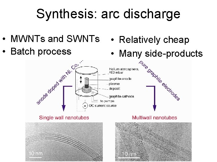 Synthesis: arc discharge • MWNTs and SWNTs • Batch process • Relatively cheap •