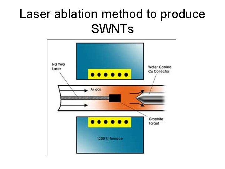 Laser ablation method to produce SWNTs 
