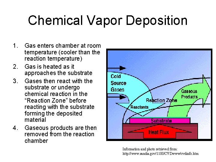 Chemical Vapor Deposition 1. 2. 3. 4. Gas enters chamber at room temperature (cooler