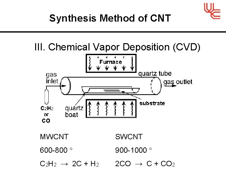 Synthesis Method of CNT III. Chemical Vapor Deposition (CVD) MWCNT SWCNT 600 -800 °