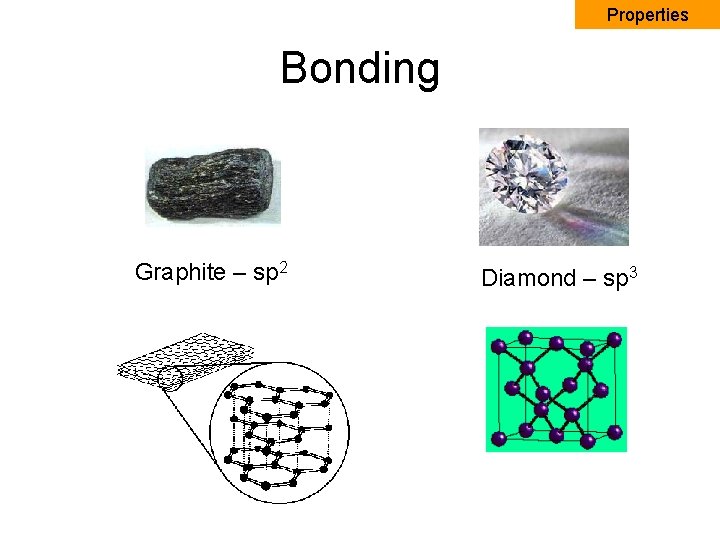 Properties Bonding Graphite – sp 2 Diamond – sp 3 