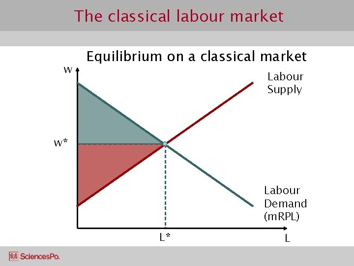 The classical labour market w Equilibrium on a classical market Labour Supply w* Labour