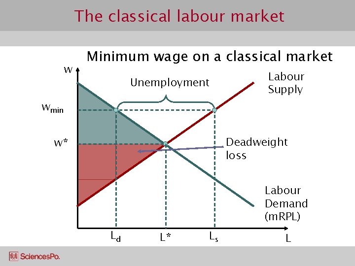 The classical labour market w Minimum wage on a classical market Unemployment Labour Supply