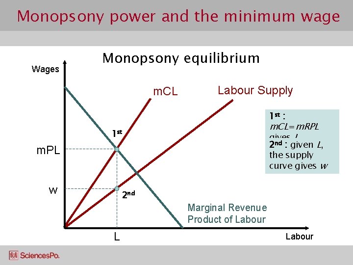 Monopsony power and the minimum wage Wages Monopsony equilibrium m. CL Labour Supply 1