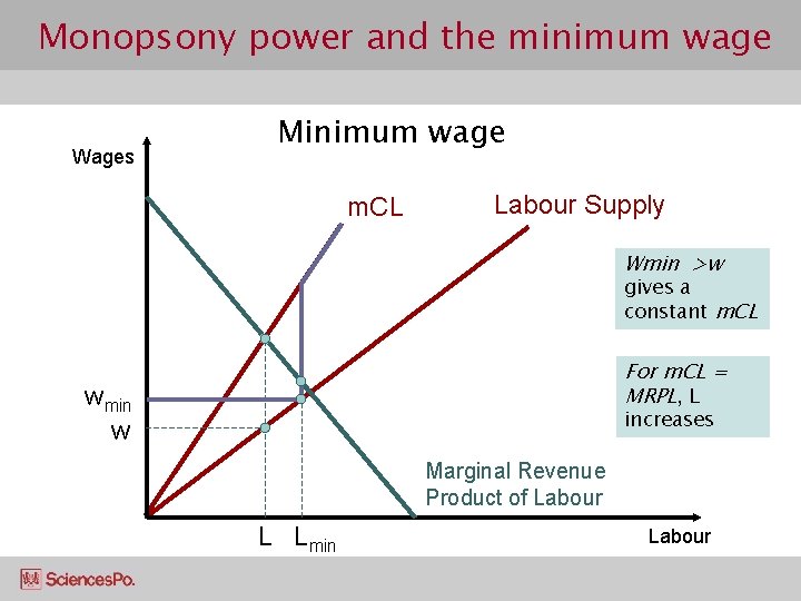 Monopsony power and the minimum wage Wages Minimum wage m. CL Labour Supply Wmin
