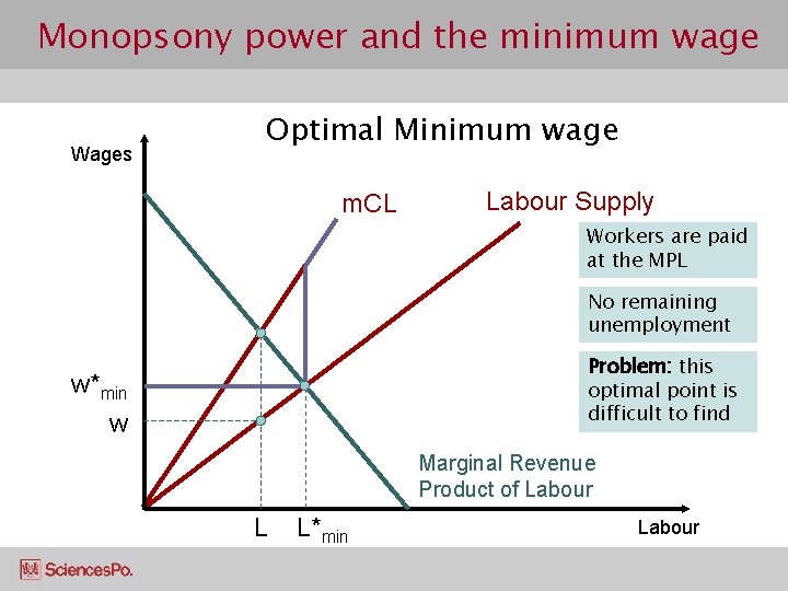 Monopsony power and the minimum wage Wages Optimal Minimum wage m. CL Labour Supply