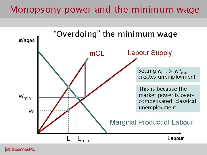 Monopsony power and the minimum wage Wages “Overdoing” the minimum wage m. CL Labour