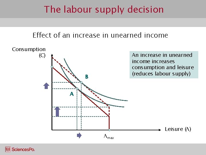The labour supply decision Effect of an increase in unearned income Consumption (C) An