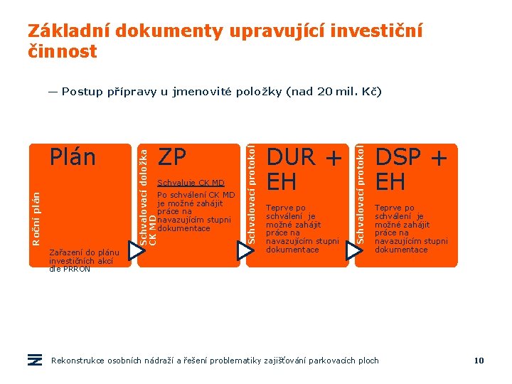 Základní dokumenty upravující investiční činnost Zařazení do plánu investičních akcí dle PRRON Schvaluje CK