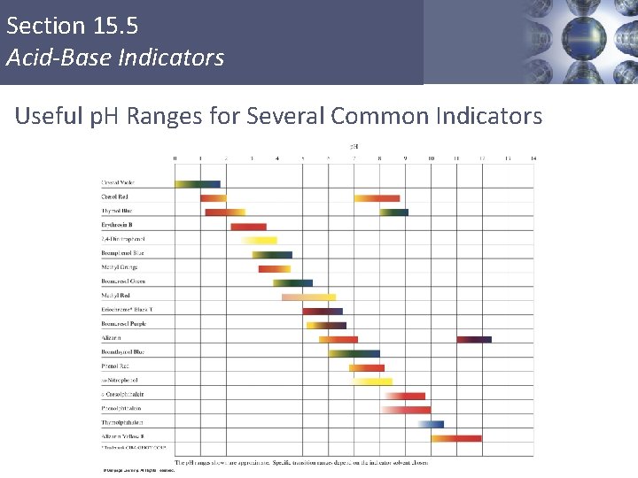 Section 15. 5 Acid-Base Indicators Useful p. H Ranges for Several Common Indicators Copyright