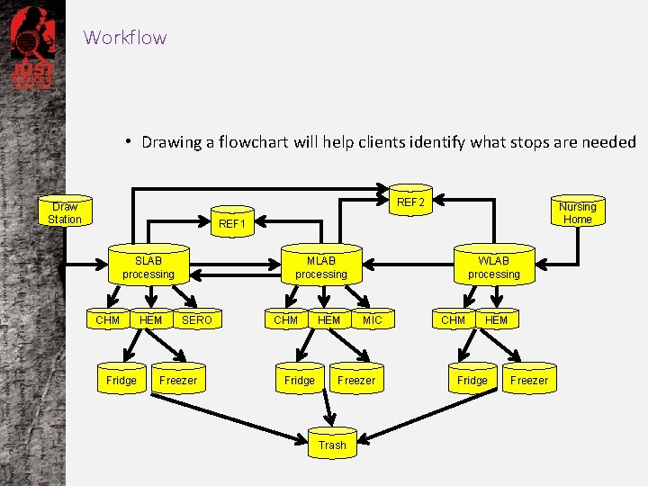 Workflow • Drawing a flowchart will help clients identify what stops are needed REF