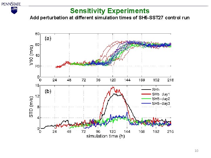 Sensitivity Experiments Add perturbation at different simulation times of SH 5 -SST 27 control