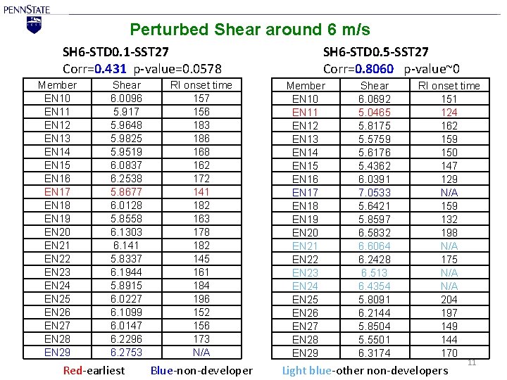 Perturbed Shear around 6 m/s SH 6 -STD 0. 1 -SST 27 Corr=0. 431