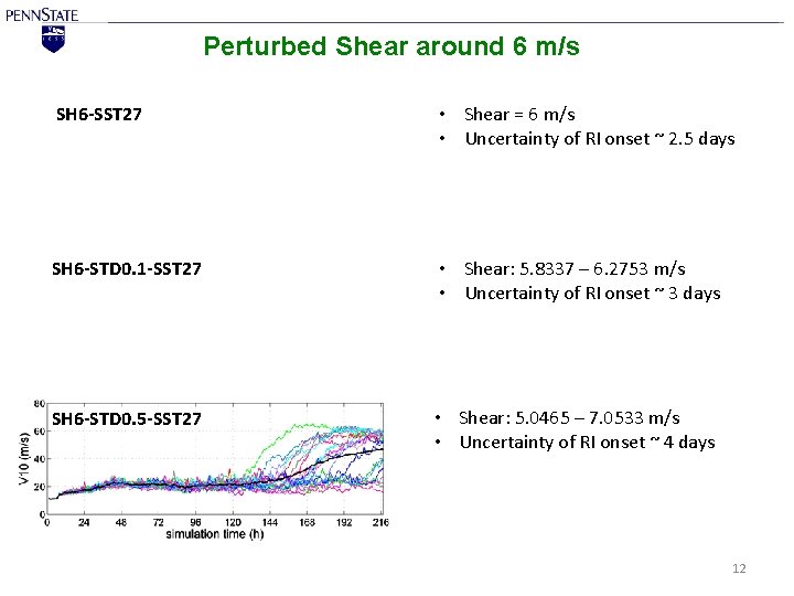 Perturbed Shear around 6 m/s SH 6 -SST 27 • Shear = 6 m/s