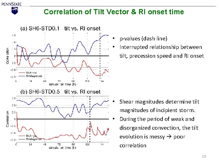 Correlation of Tilt Vector & RI onset time • p-values (dash line) • Interrupted