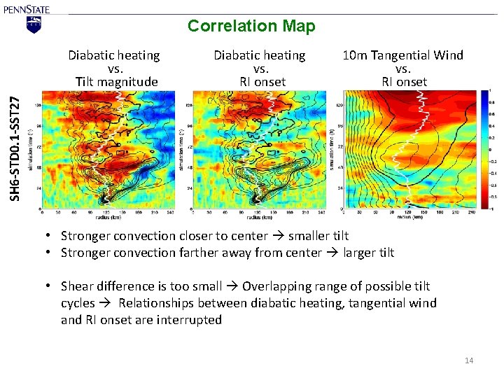 Correlation Map Diabatic heating vs. RI onset 10 m Tangential Wind vs. RI onset
