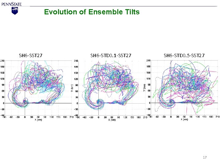 Evolution of Ensemble Tilts SH 6 -SST 27 SH 6 -STD 0. 1 -SST