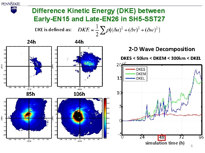 Difference Kinetic Energy (DKE) between Early-EN 15 and Late-EN 26 in SH 5 -SST