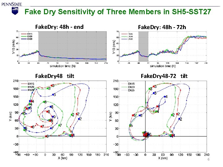 Fake Dry Sensitivity of Three Members in SH 5 -SST 27 Fake. Dry: 48