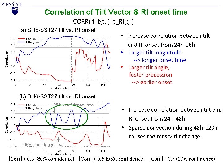 Correlation of Tilt Vector & RI onset time CORR( tilt(t, : ), t_RI(: )