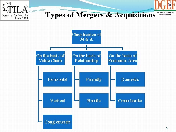 Types of Mergers & Acquisitions Classification of M&A On the basis of Value Chain