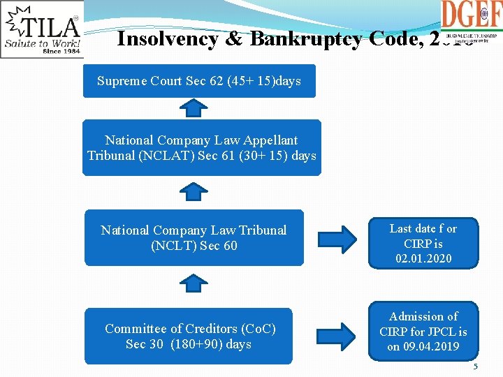 Insolvency & Bankruptcy Code, 2016 Supreme Court Sec 62 (45+ 15)days National Company Law