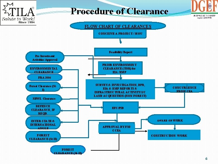 Procedure of Clearance FLOW CHART OF CLEARANCES CONCEIVE A PROJECT / MOU Feasibility Report