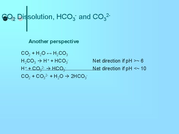 CO 2 Dissolution, HCO 3 - and CO 32 Another perspective CO 2 +