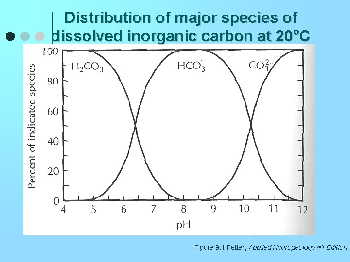Distribution of major species of dissolved inorganic carbon at 20 o. C Figure 9.