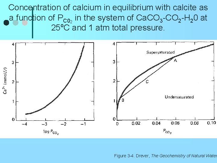 Concentration of calcium in equilibrium with calcite as a function of PC 02 in