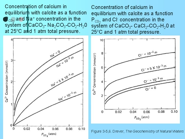 Concentration of calcium in equilibrium with calcite as a function PC 02 and Na+