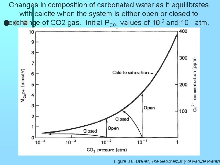Changes in composition of carbonated water as it equilibrates with calcite when the system