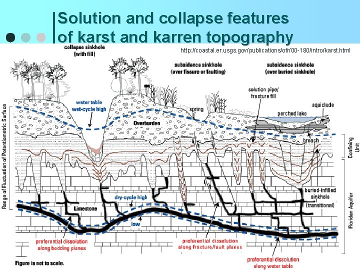 Solution and collapse features of karst and karren topography http: //coastal. er. usgs. gov/publications/ofr/00