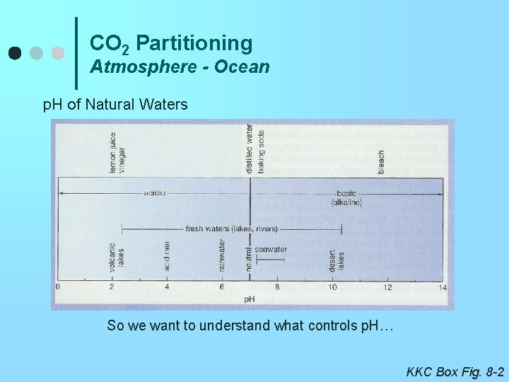 CO 2 Partitioning Atmosphere - Ocean p. H of Natural Waters So we want