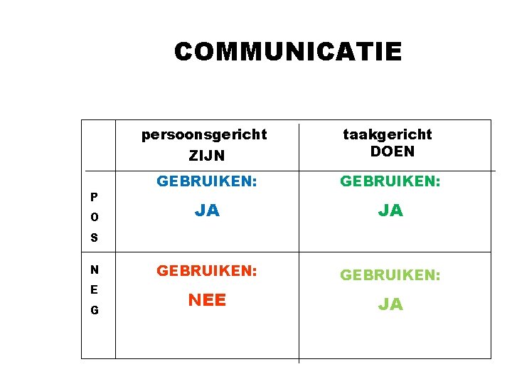 COMMUNICATIE P O persoonsgericht ZIJN taakgericht DOEN GEBRUIKEN: JA JA GEBRUIKEN: NEE JA S