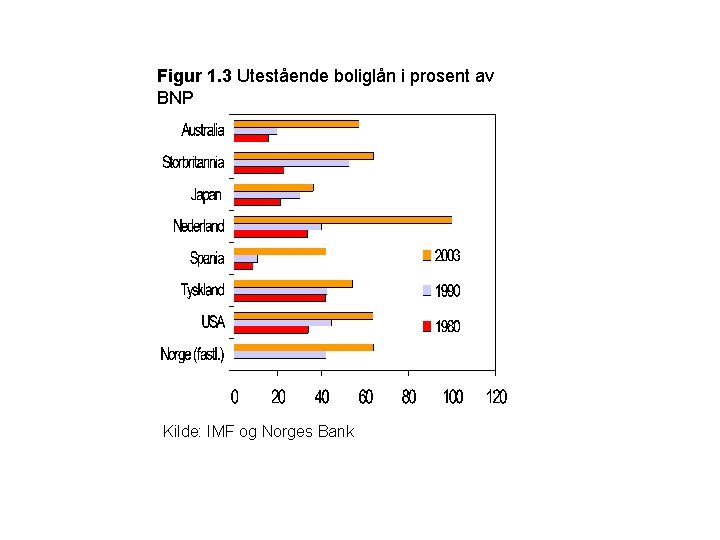 Figur 1. 3 Utestående boliglån i prosent av BNP Kilde: IMF og Norges Bank