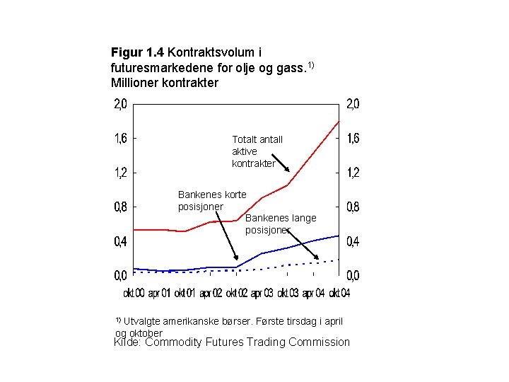 Figur 1. 4 Kontraktsvolum i futuresmarkedene for olje og gass. 1) Millioner kontrakter Totalt