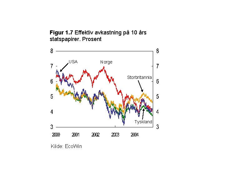 Figur 1. 7 Effektiv avkastning på 10 års statspapirer. Prosent USA Norge Storbritannia Tyskland