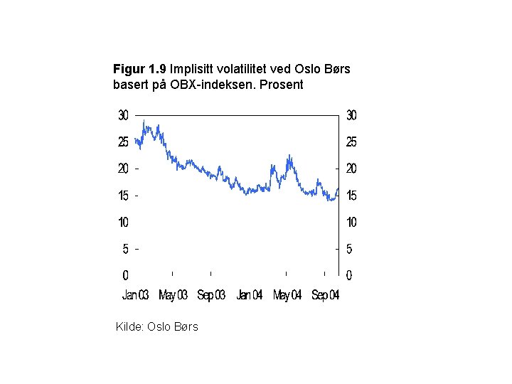 Figur 1. 9 Implisitt volatilitet ved Oslo Børs basert på OBX-indeksen. Prosent Kilde: Oslo