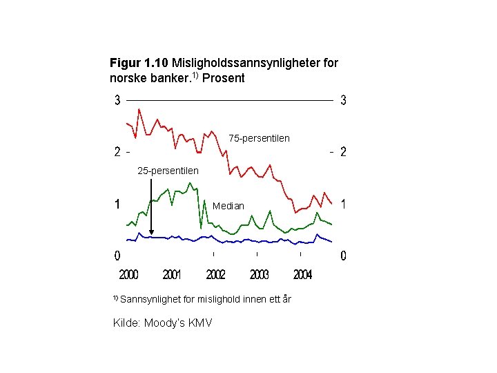 Figur 1. 10 Misligholdssannsynligheter for norske banker. 1) Prosent 75 -persentilen 25 -persentilen Median